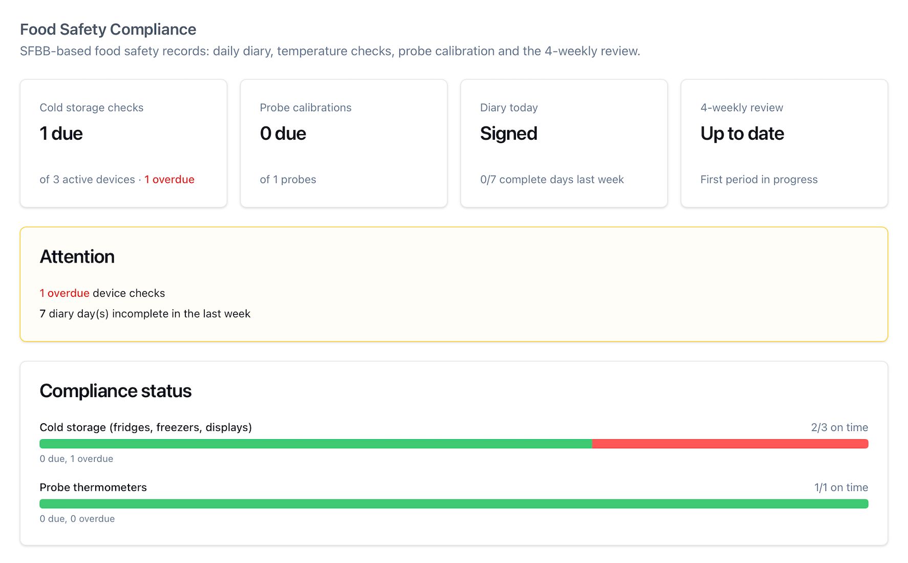 Food Safety dashboard in HospIQ: cold-storage and probe status bars, recent activity and the 4-weekly review tile